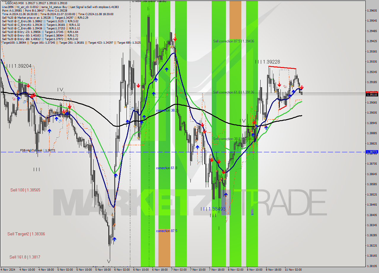 USDCAD M30 Analysis USDCAD M30 Signal