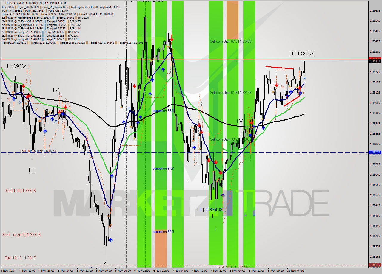 USDCAD M30 Analysis USDCAD M30 Signal