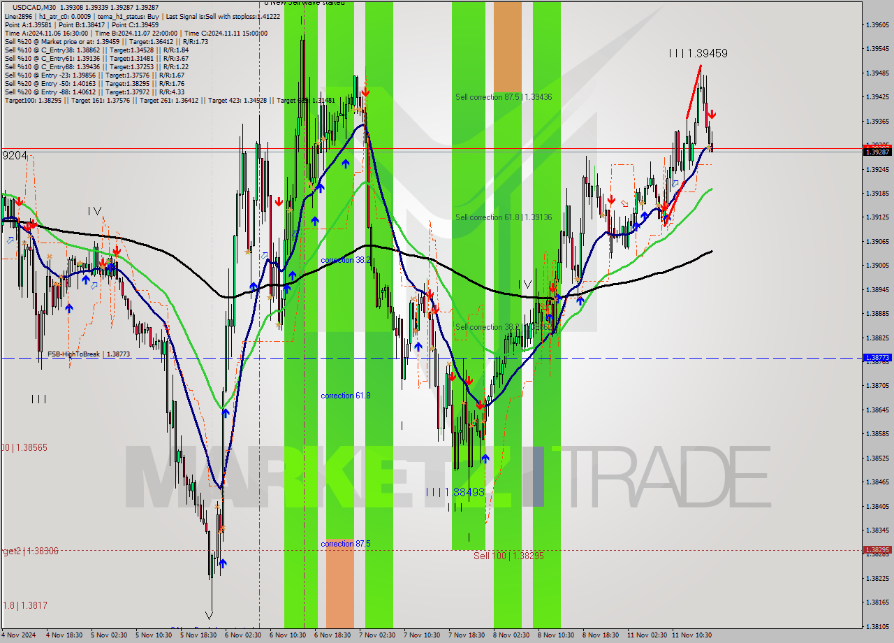 USDCAD M30 Signal