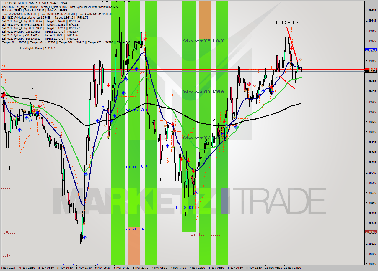 USDCAD M30 Analysis USDCAD M30 Signal