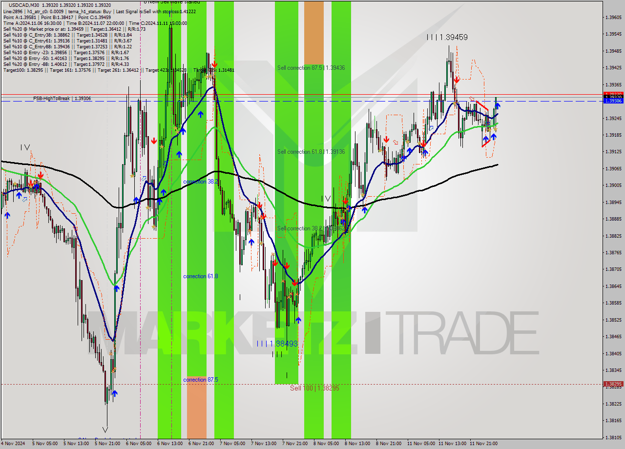 USDCAD M30 Analysis USDCAD M30 Signal