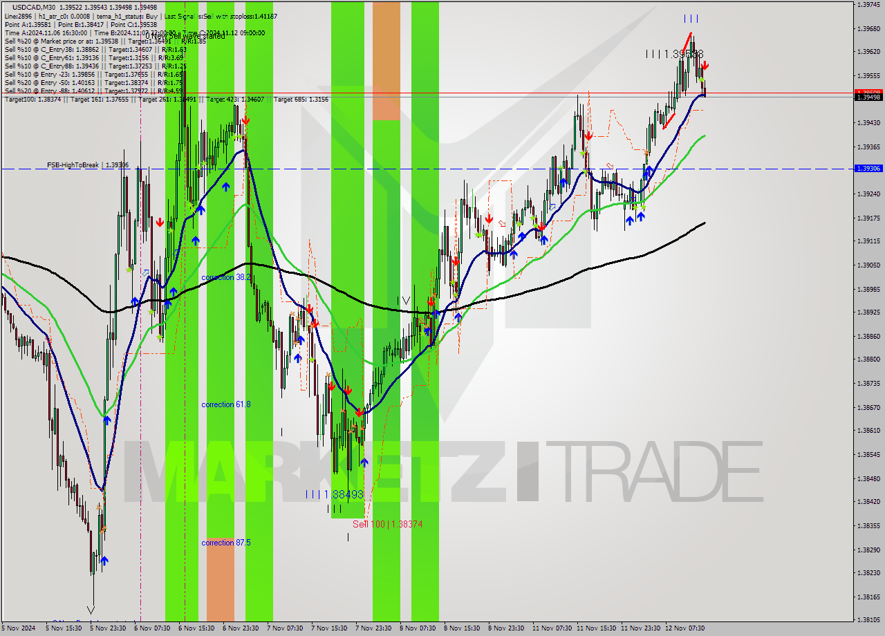 USDCAD M30 Signal