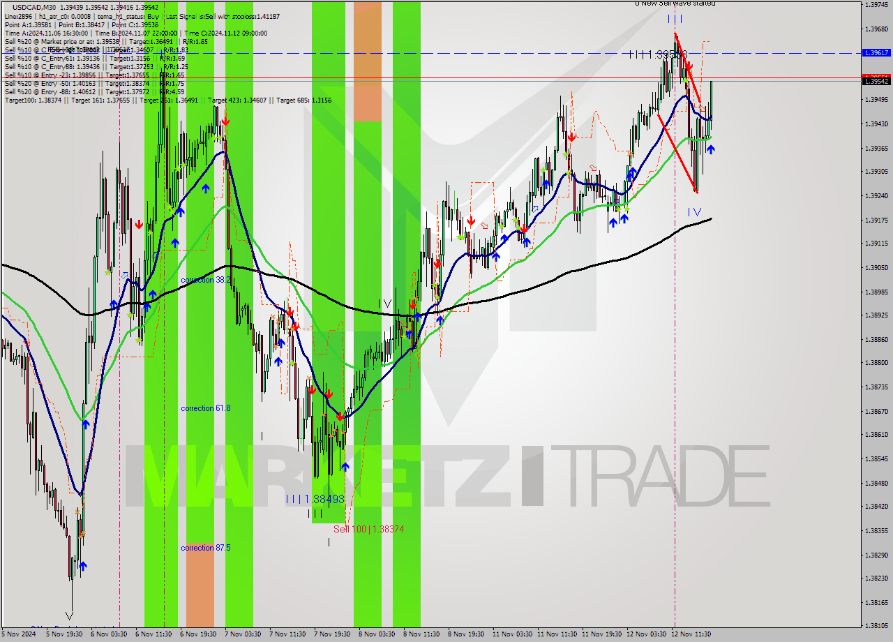 USDCAD M30 Signal