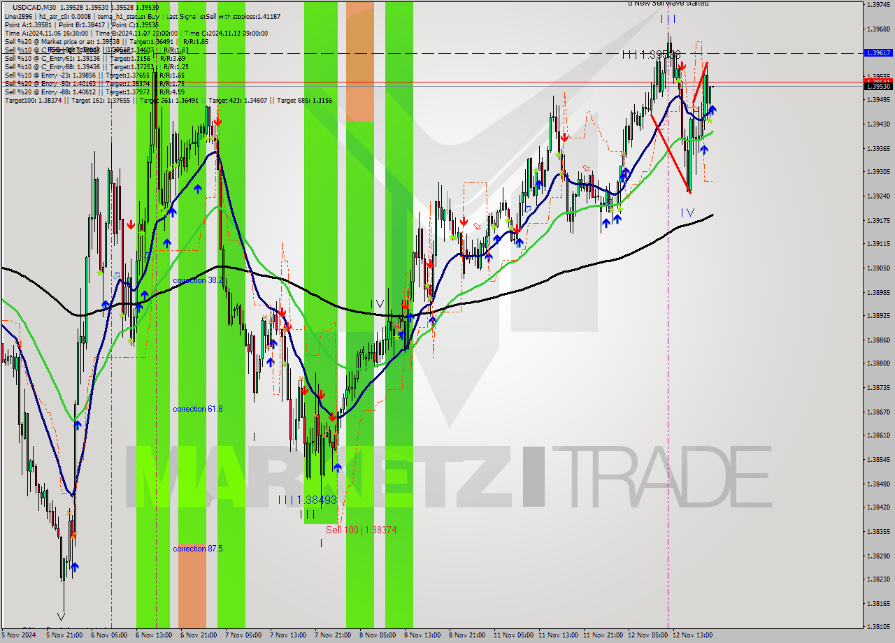 USDCAD M30 Signal