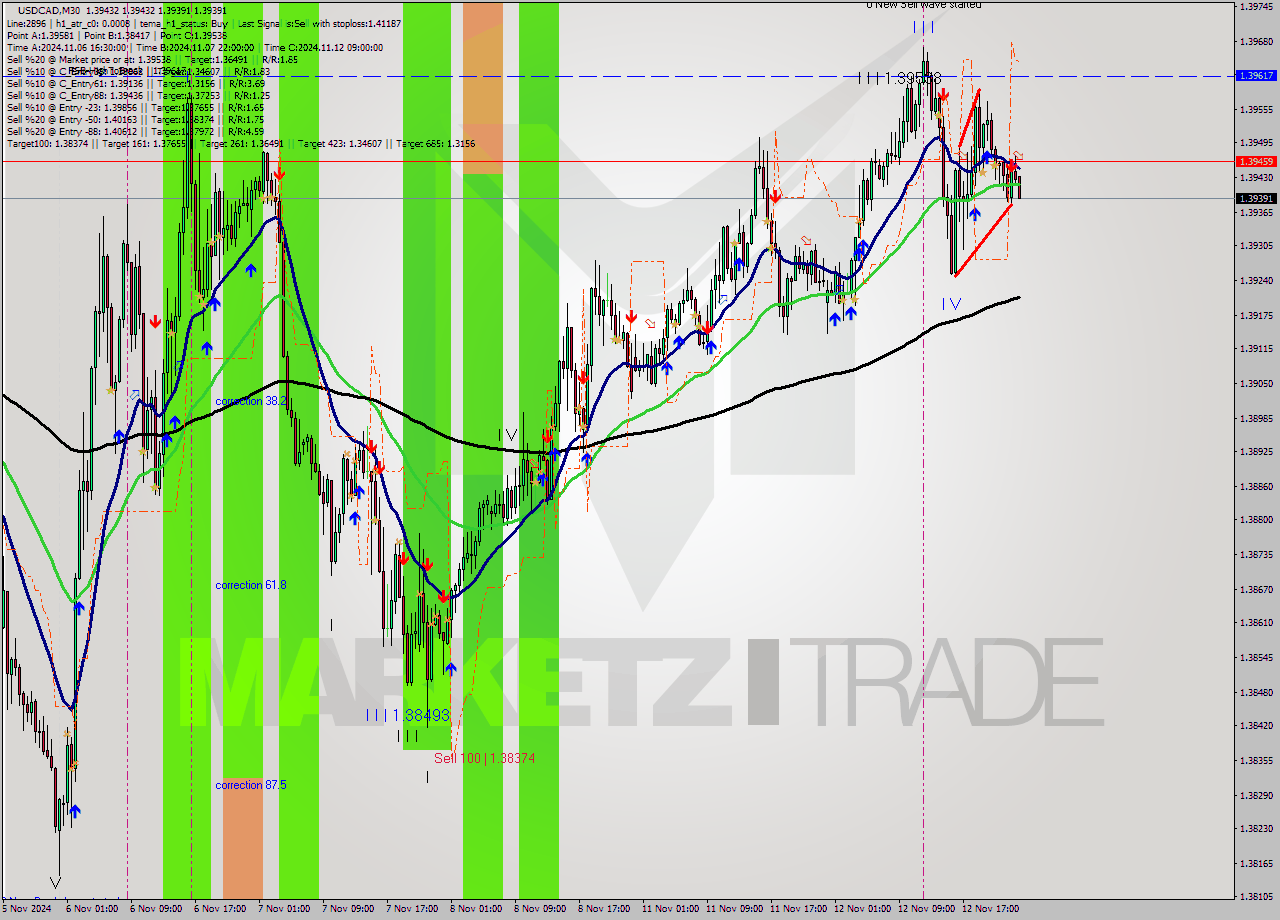 USDCAD M30 Signal