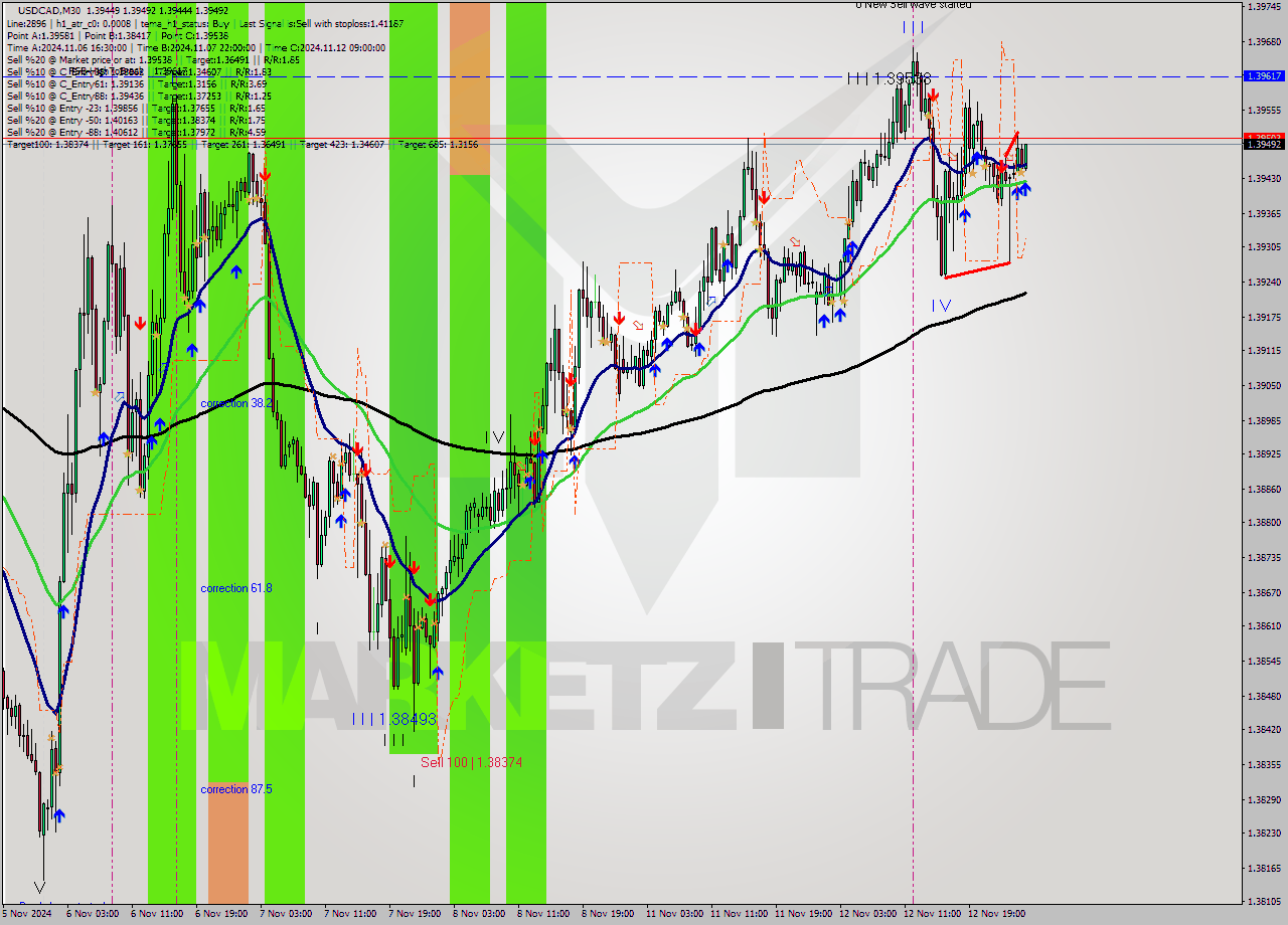 USDCAD M30 Signal