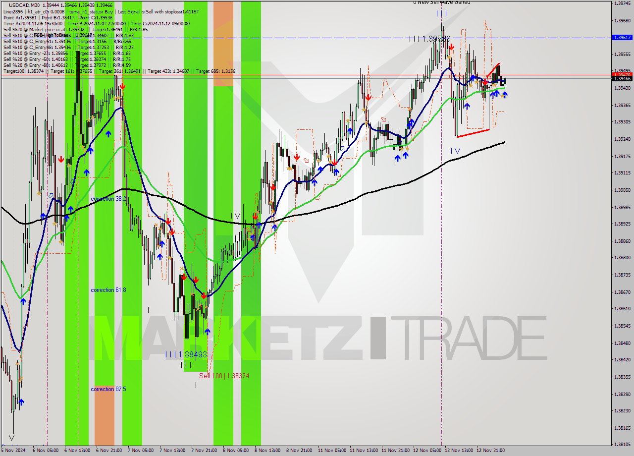 USDCAD M30 Signal