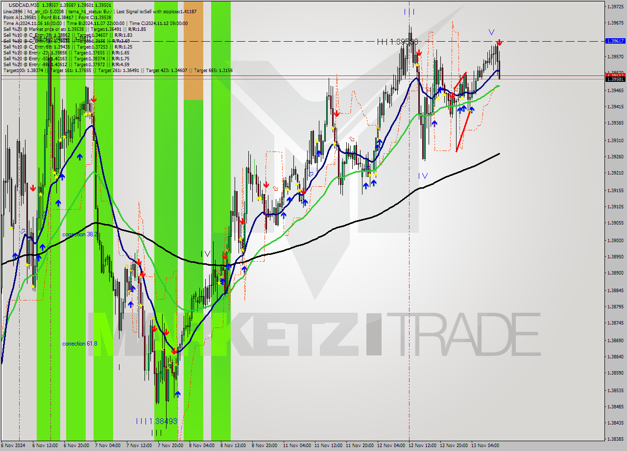 USDCAD M30 Signal