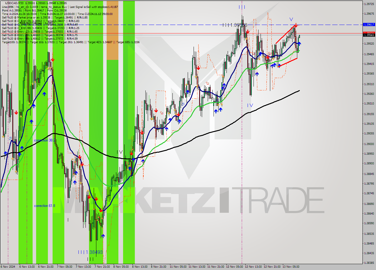 USDCAD M30 Signal