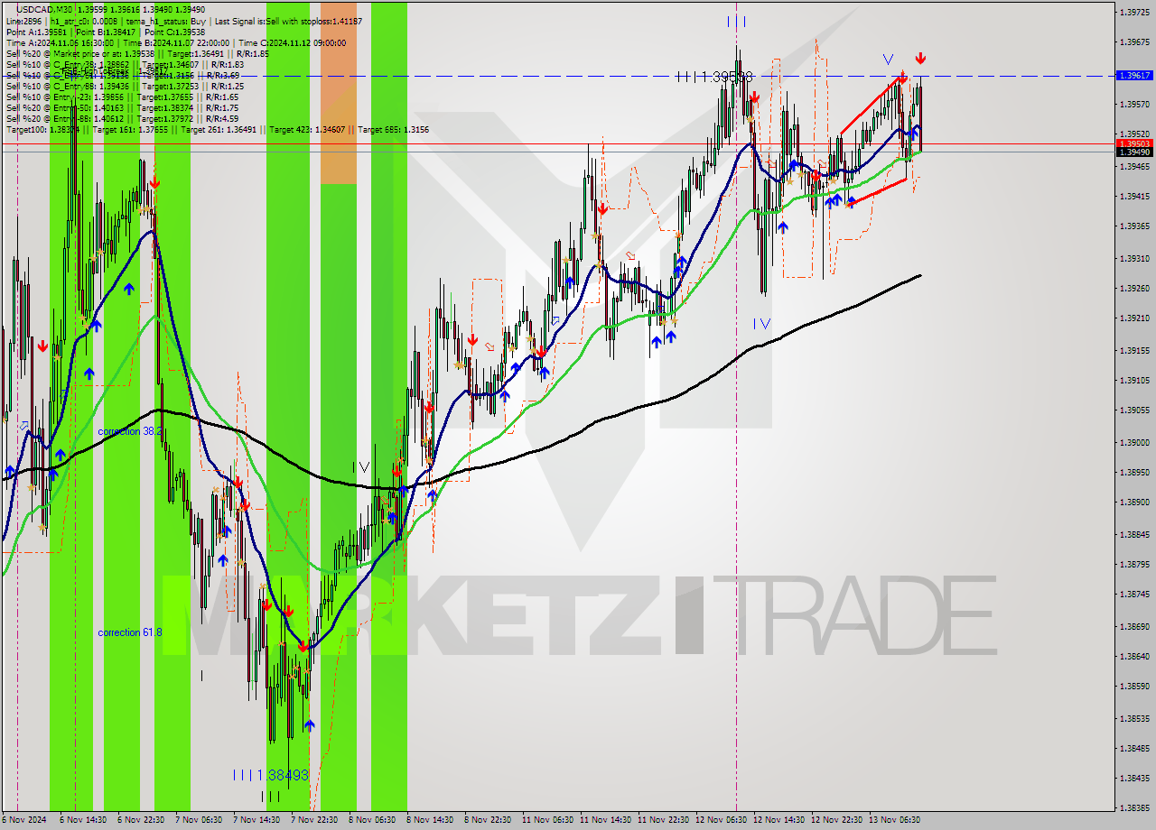 USDCAD M30 Signal