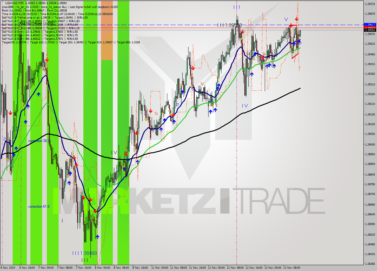 USDCAD M30 Signal