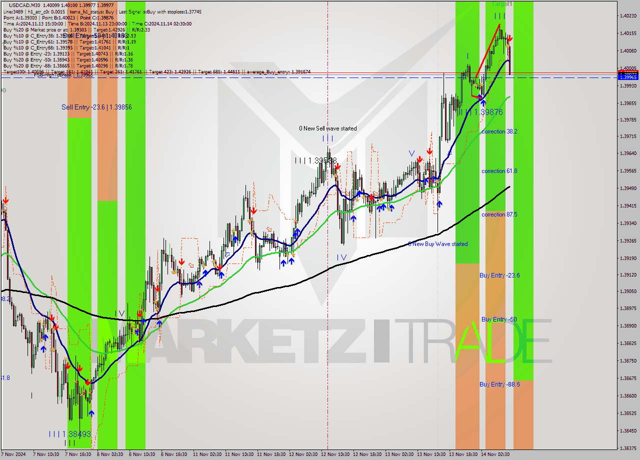 USDCAD M30 Signal