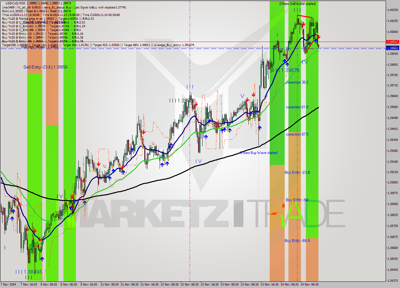 USDCAD M30 Signal