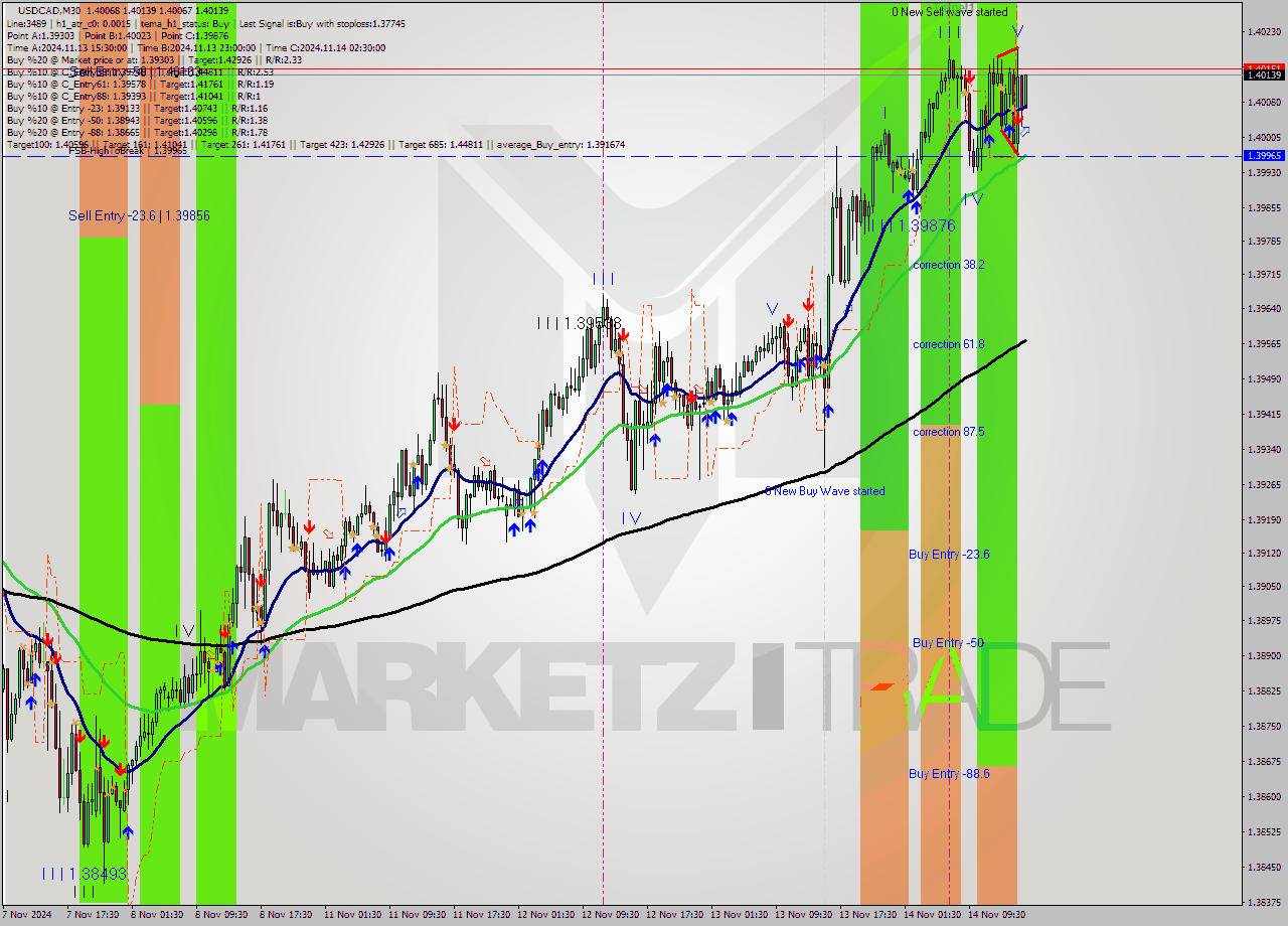 USDCAD M30 Signal