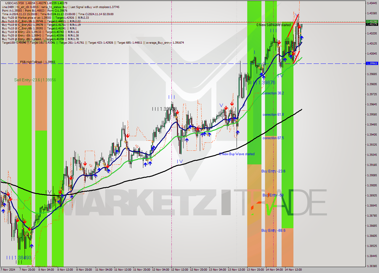 USDCAD M30 Signal