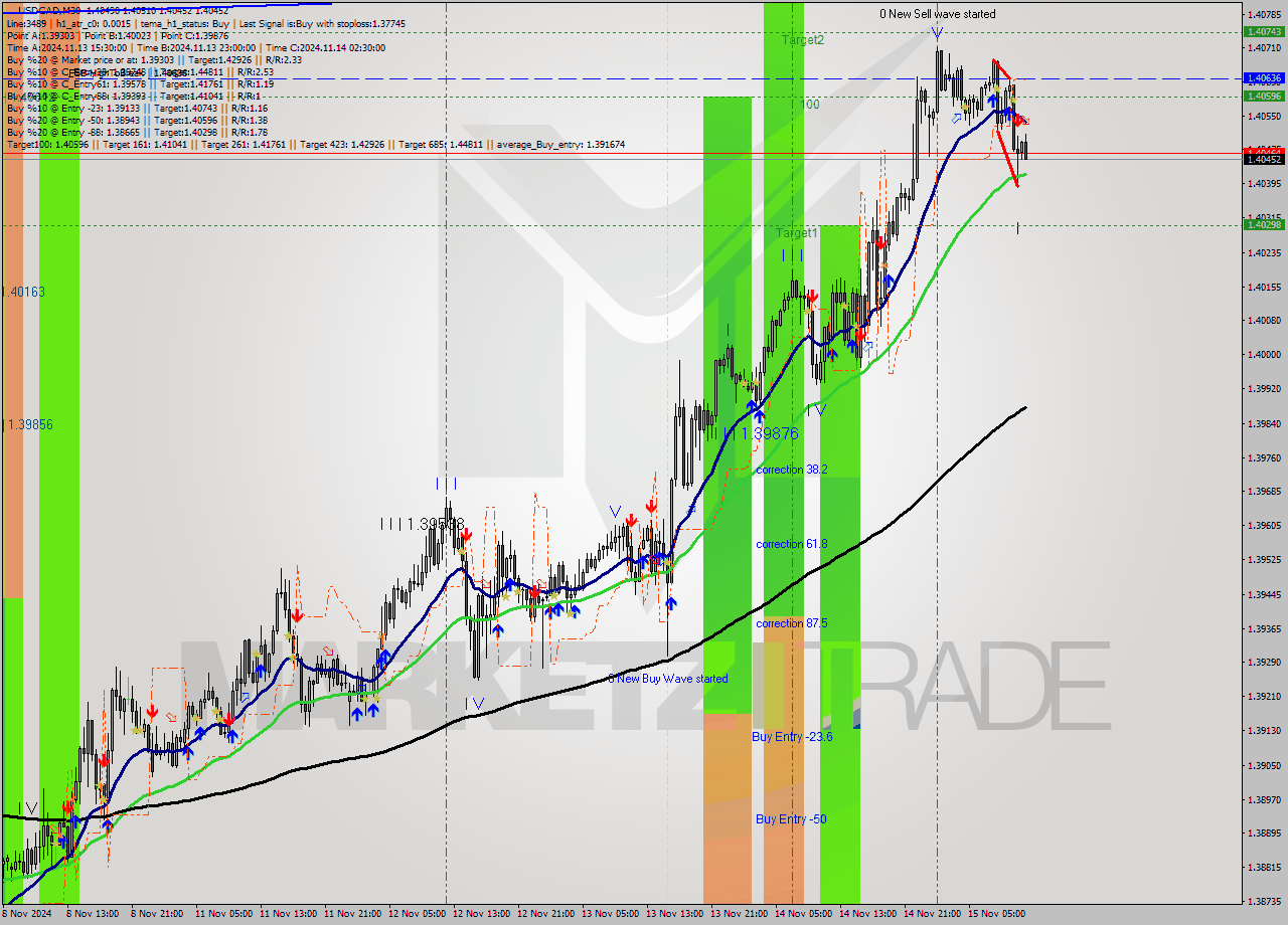 USDCAD M30 Signal