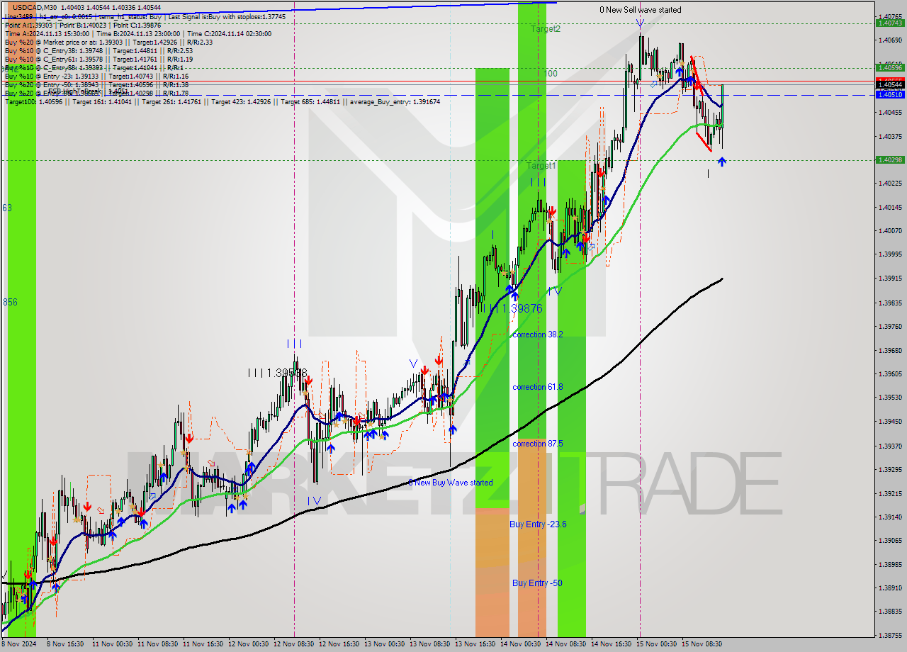 USDCAD M30 Signal