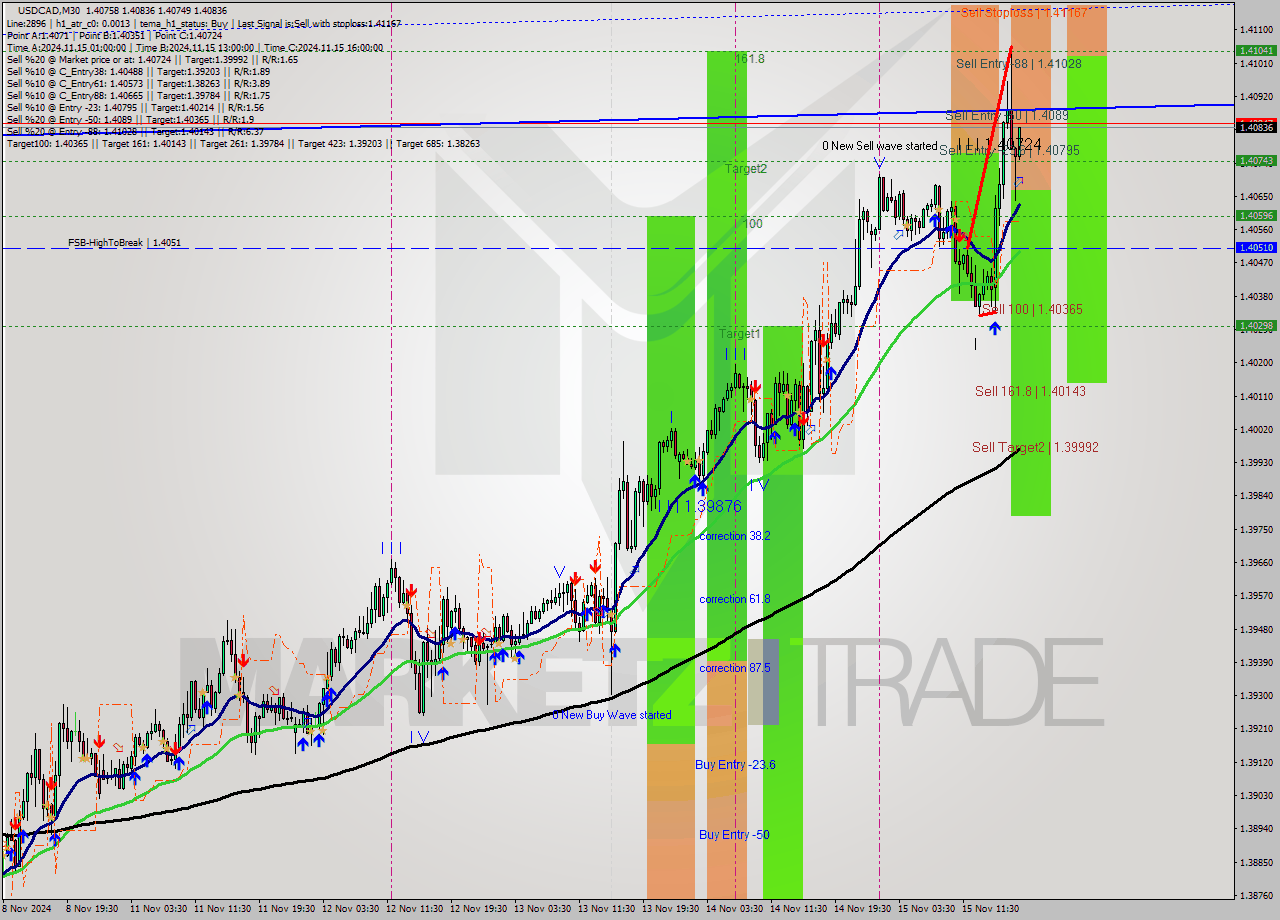 USDCAD M30 Signal