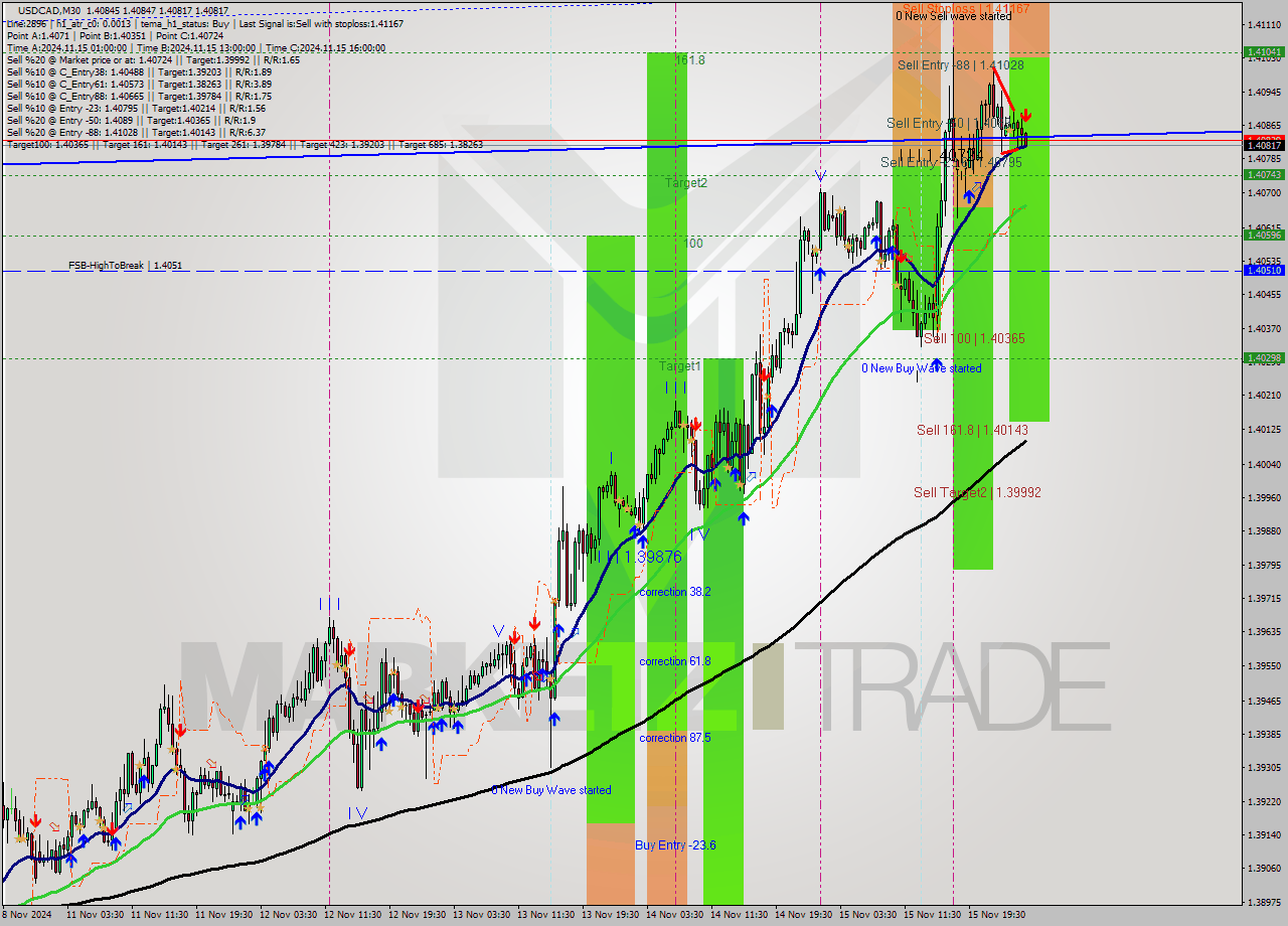 USDCAD M30 Signal