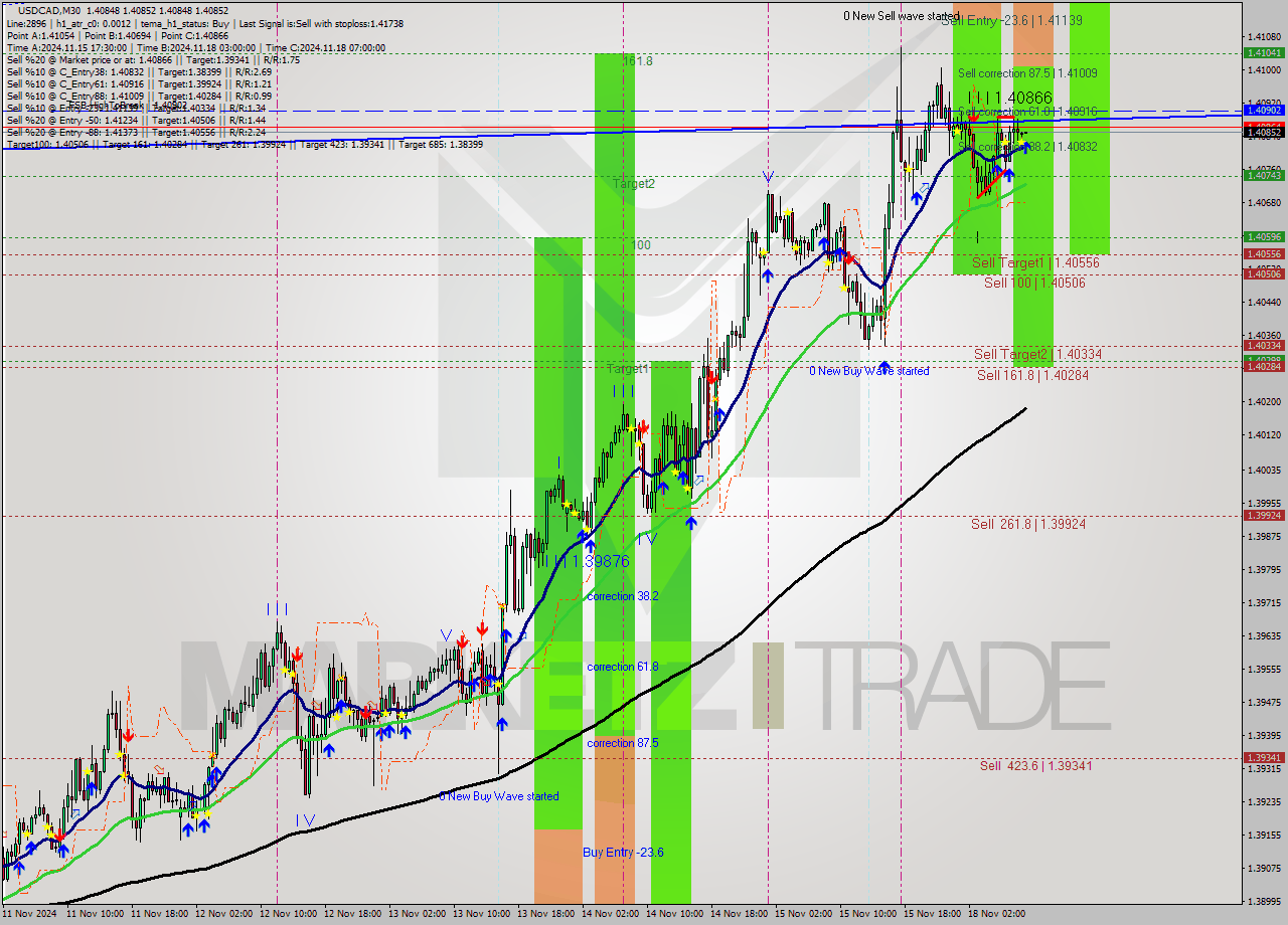 USDCAD M30 Signal