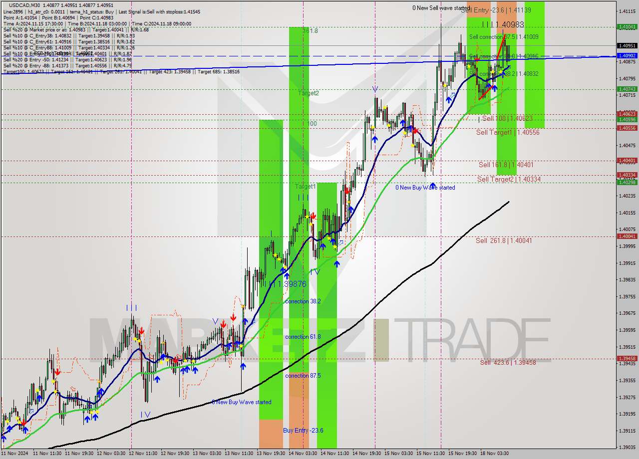 USDCAD M30 Signal