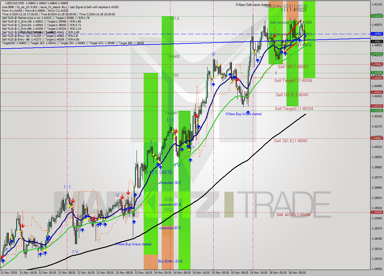 USDCAD M30 Signal