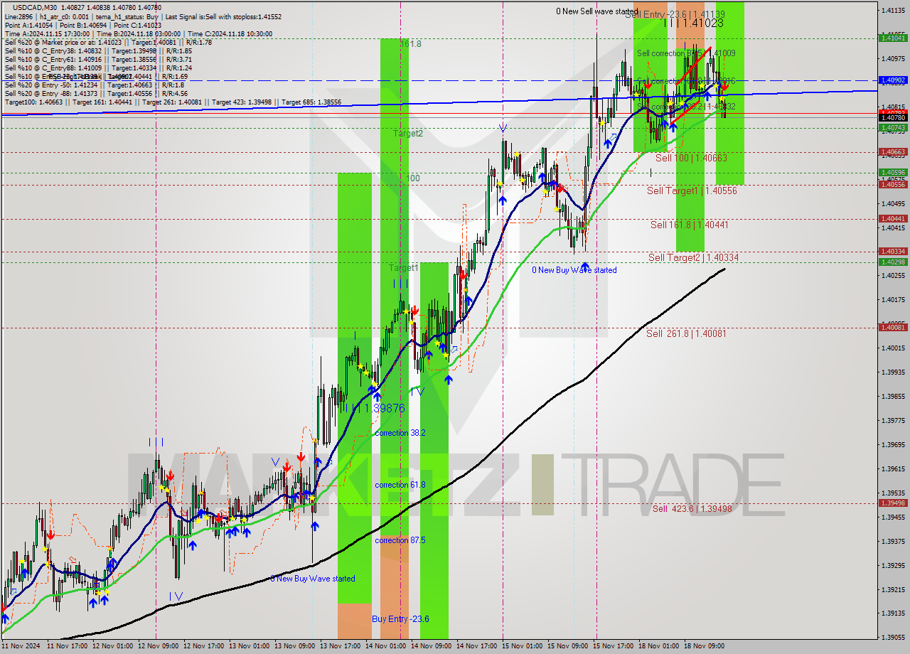 USDCAD M30 Signal