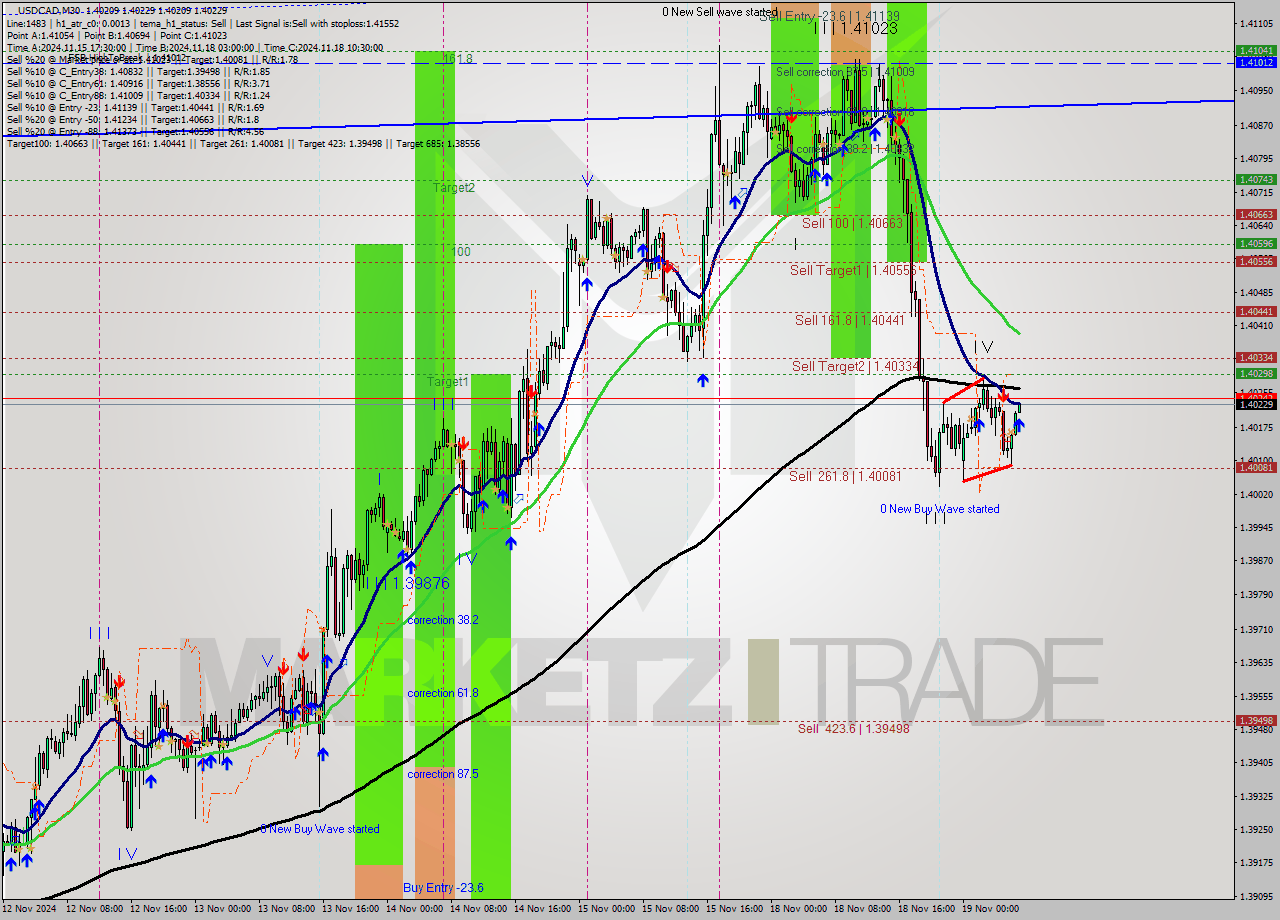 USDCAD M30 Signal