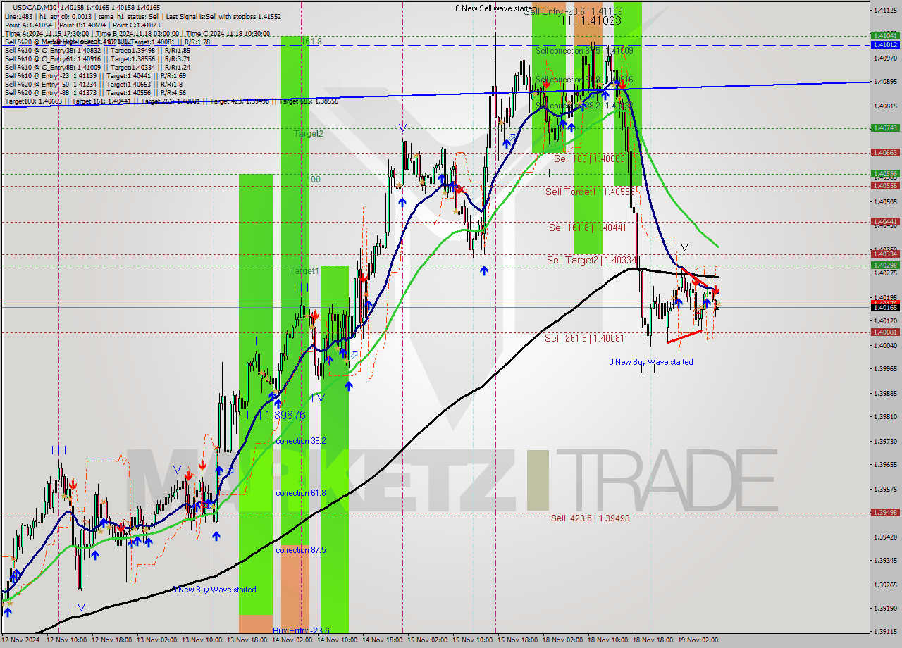 USDCAD M30 Signal