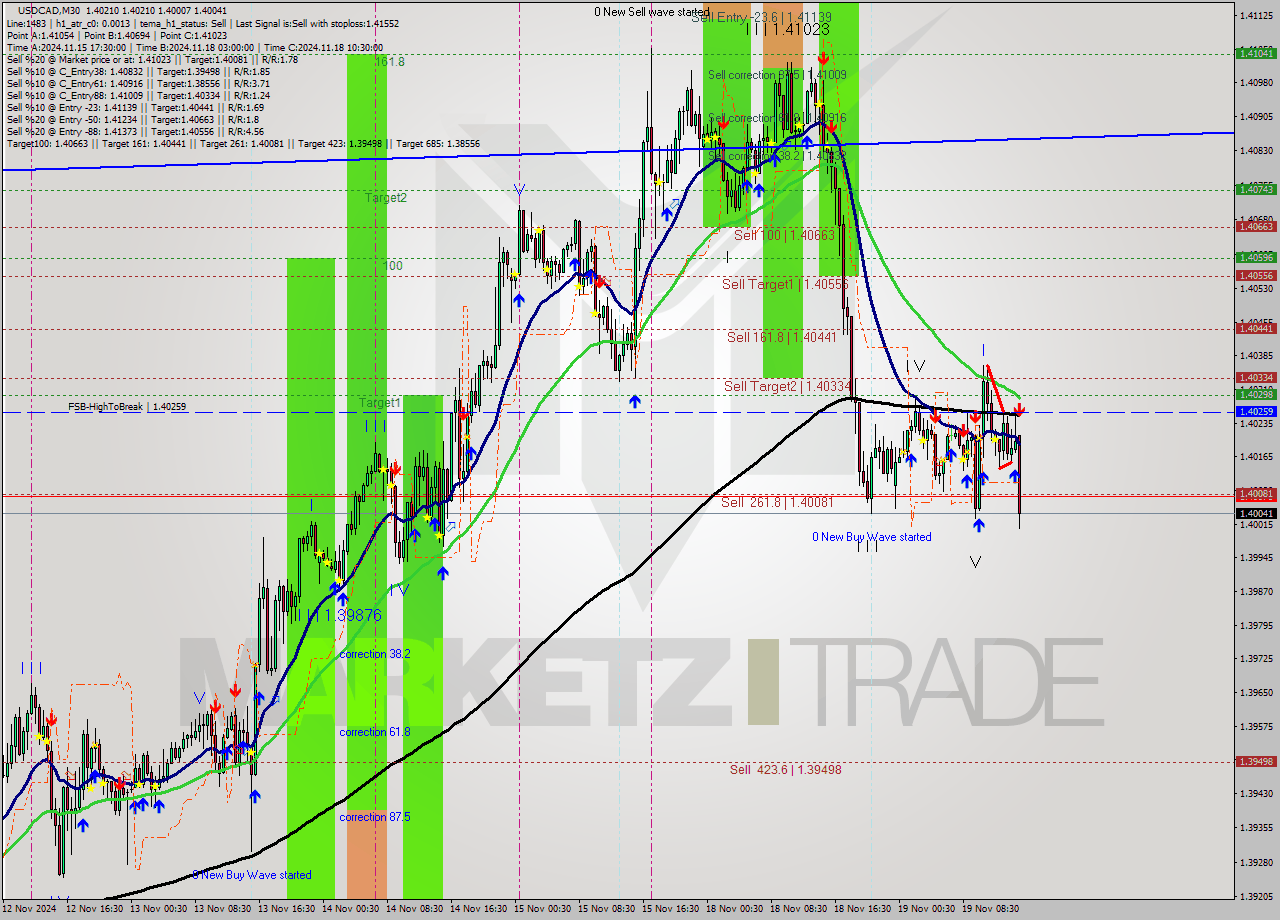 USDCAD M30 Signal