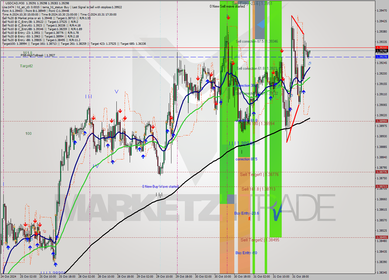 USDCAD M30 Signal