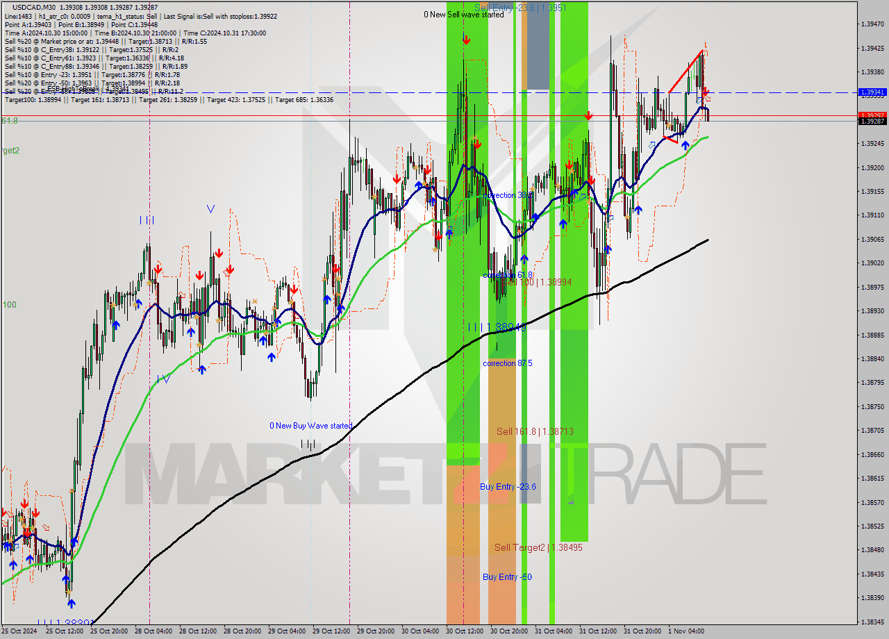 USDCAD M30 Signal