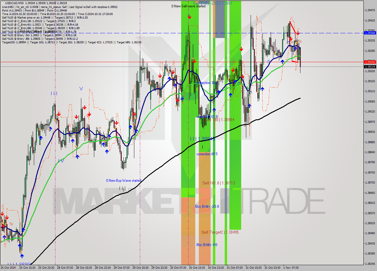 USDCAD M30 Signal