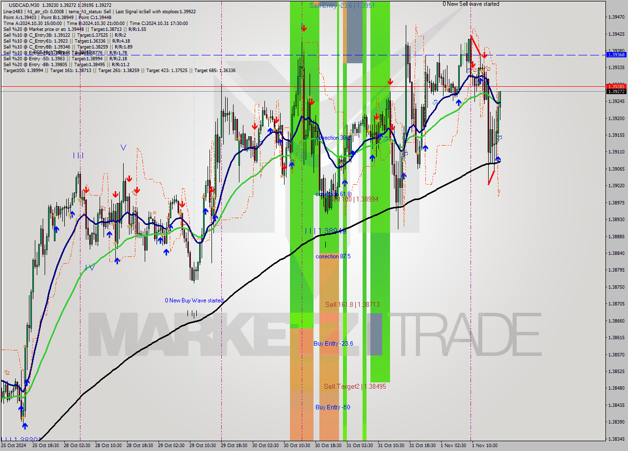 USDCAD M30 Signal