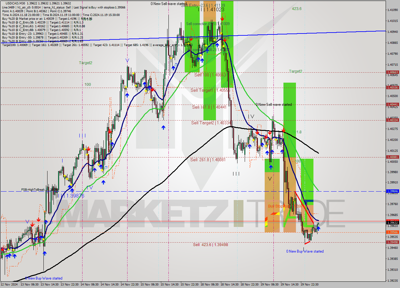 USDCAD M30 Signal