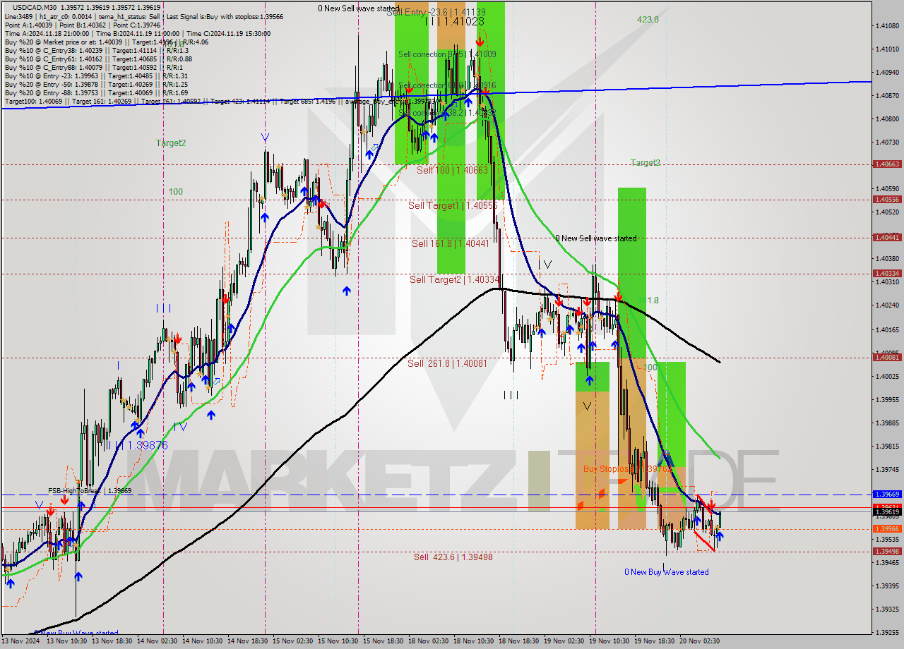 USDCAD M30 Signal