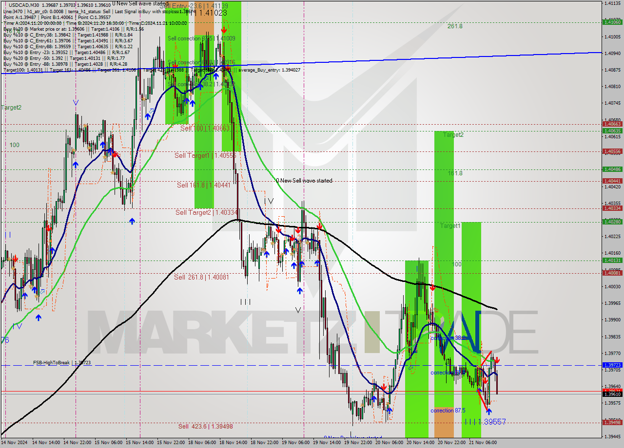 USDCAD M30 Analysis USDCAD M30 Signal