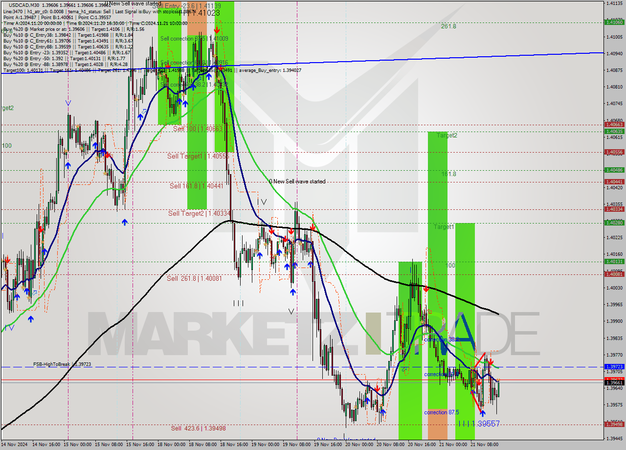 USDCAD M30 Analysis USDCAD M30 Signal