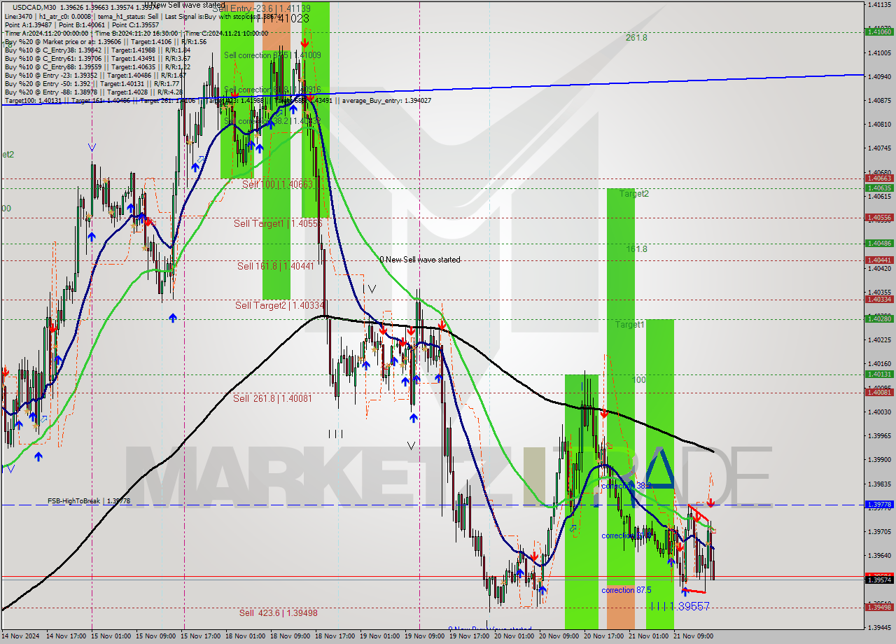 USDCAD M30 Analysis USDCAD M30 Signal