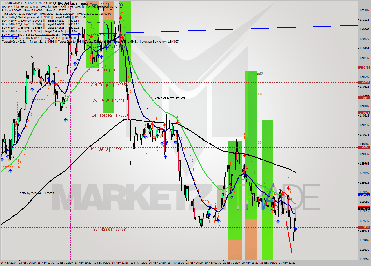 USDCAD M30 Analysis USDCAD M30 Signal