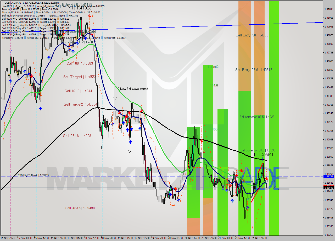 USDCAD M30 Signal