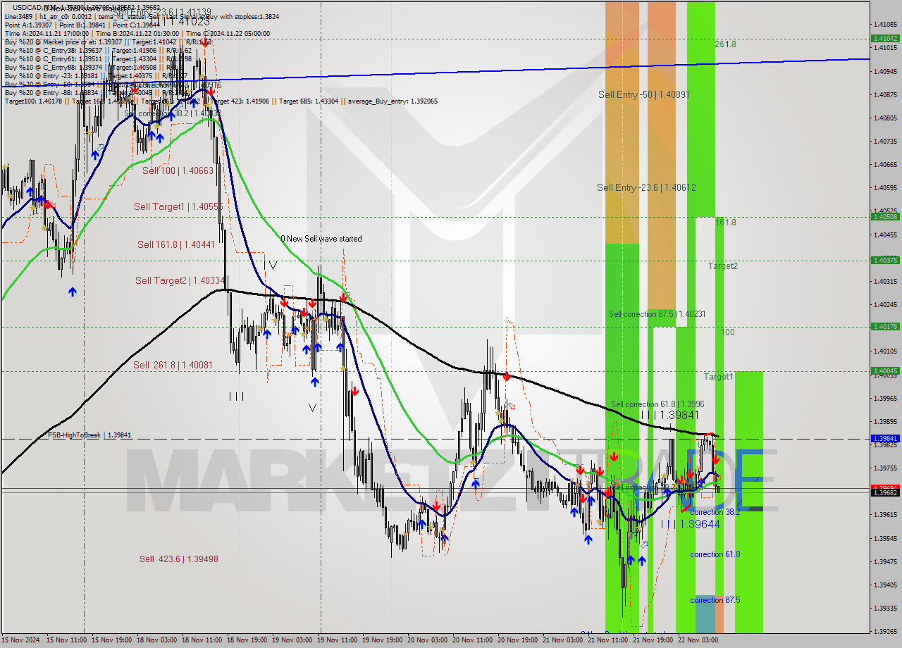USDCAD M30 Signal