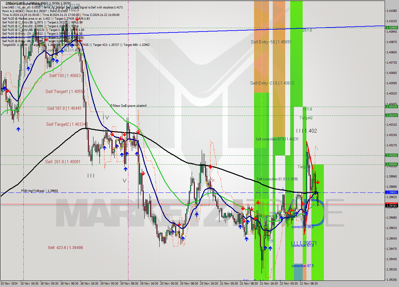 USDCAD M30 Analysis USDCAD M30 Signal