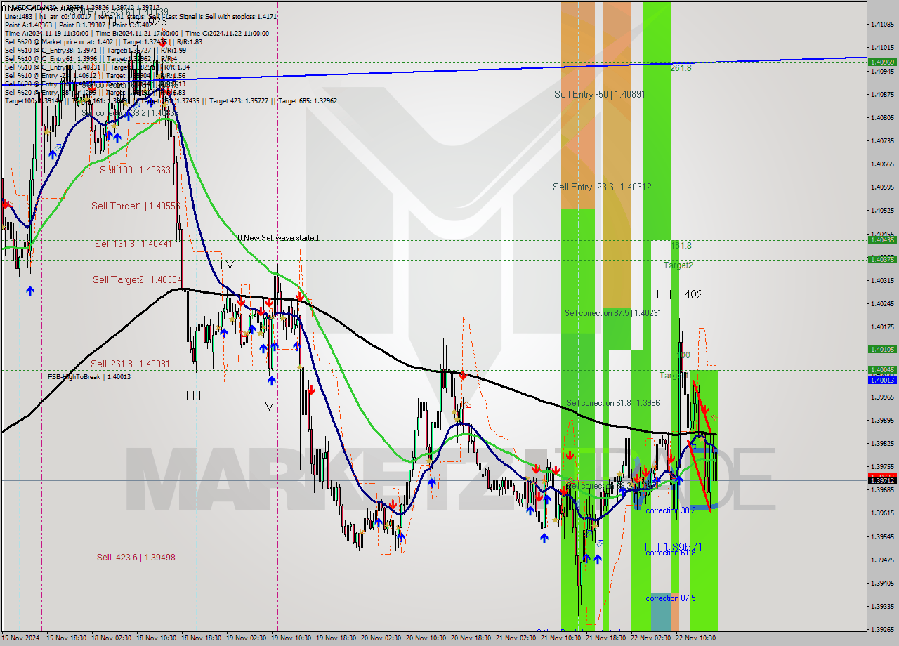 USDCAD M30 Signal