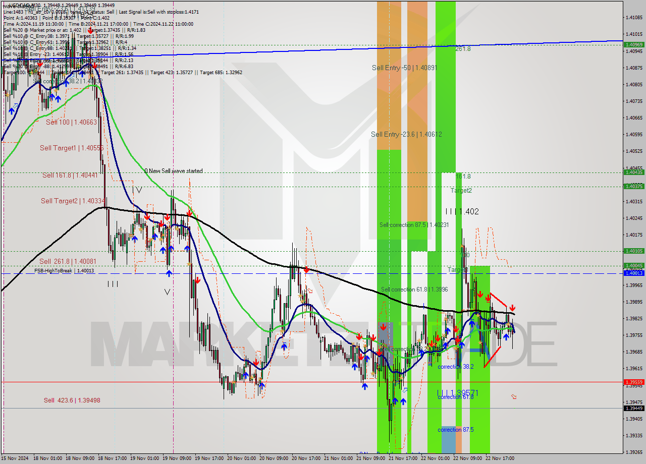 USDCAD M30 Signal