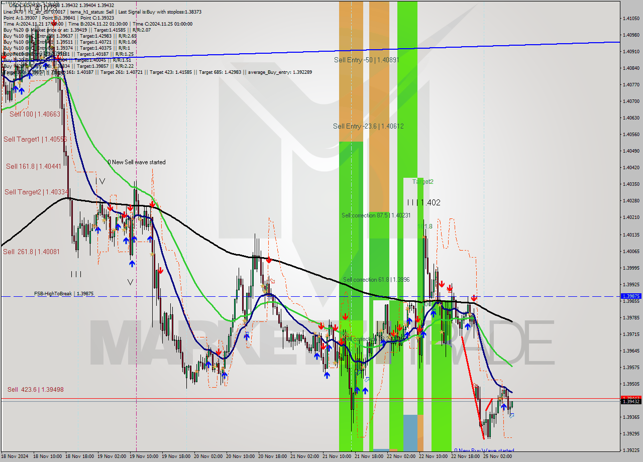 USDCAD M30 Signal