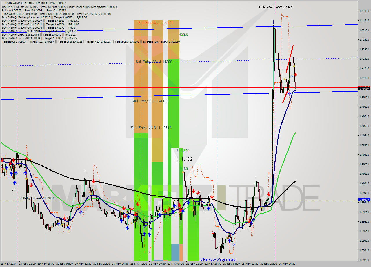 USDCAD M30 Analysis USDCAD M30 Signal
