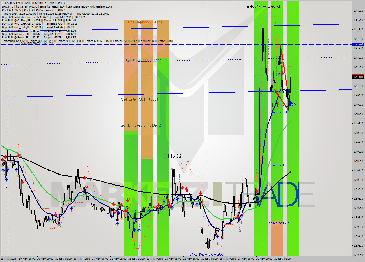 USDCAD M30 Signal