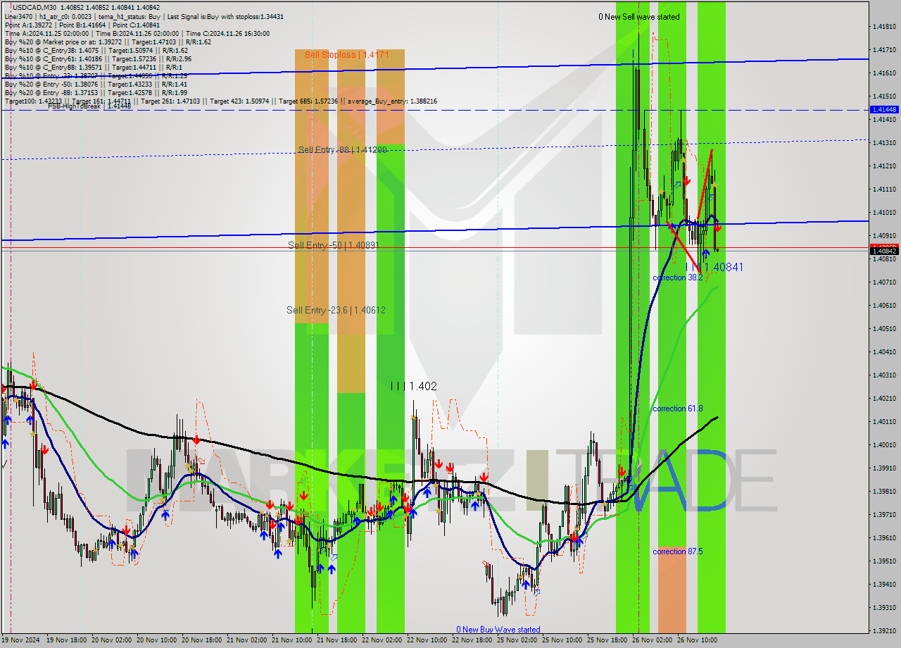 USDCAD M30 Signal