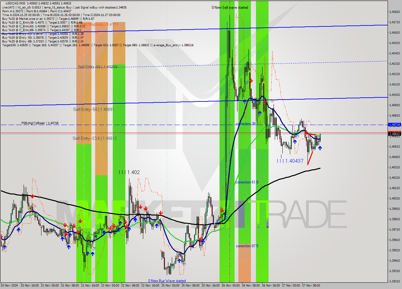 USDCAD M30 Analysis USDCAD M30 Signal